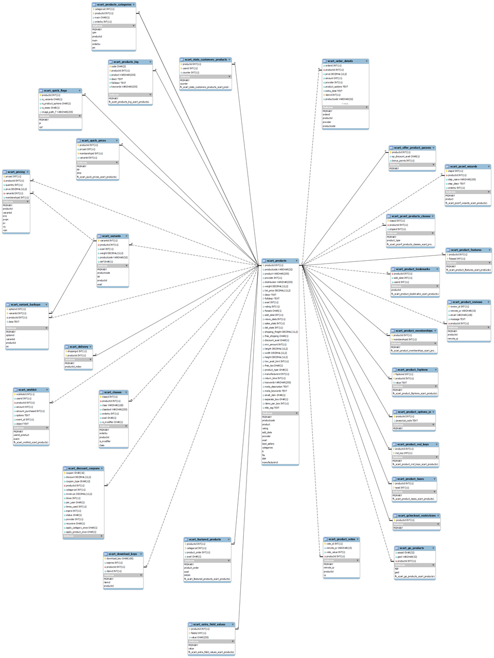 X-Cart:Database layout - X-Cart 4 Classic